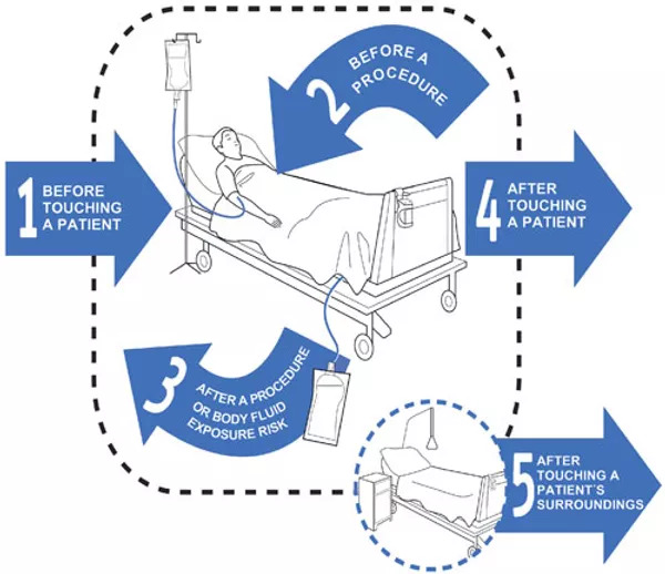 5 Moments of Hand Hygiene